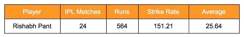 Rishabh Pant's IPL stats